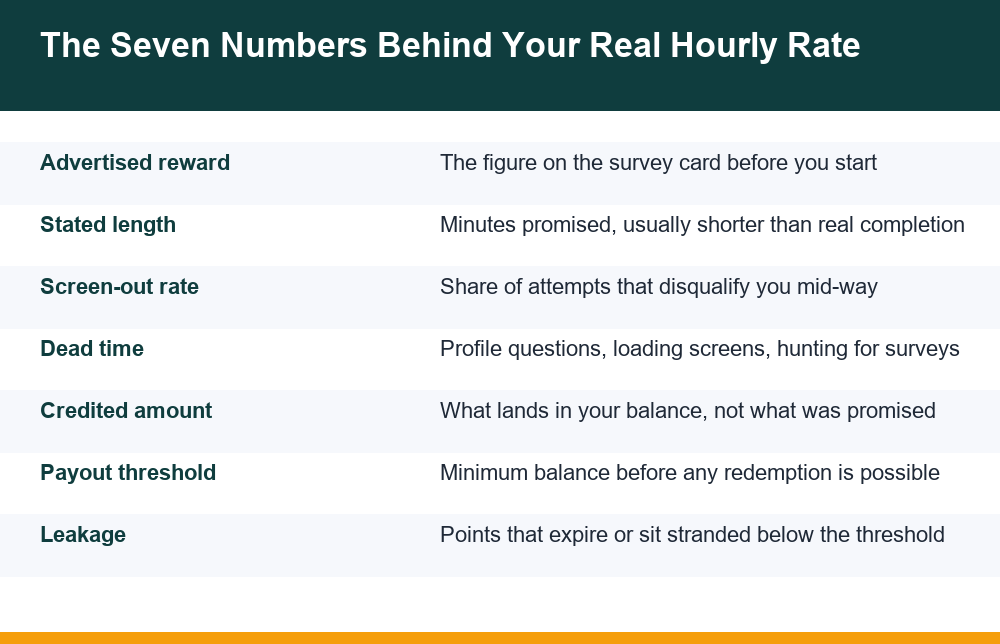 Chart breaking down survey app earnings per hour into seven measurable inputs